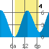 Twin Beach tide chart for Monday, October 4, 2021