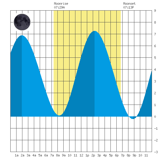 Twin Beach tide chart for Wednesday, October 6, 2021