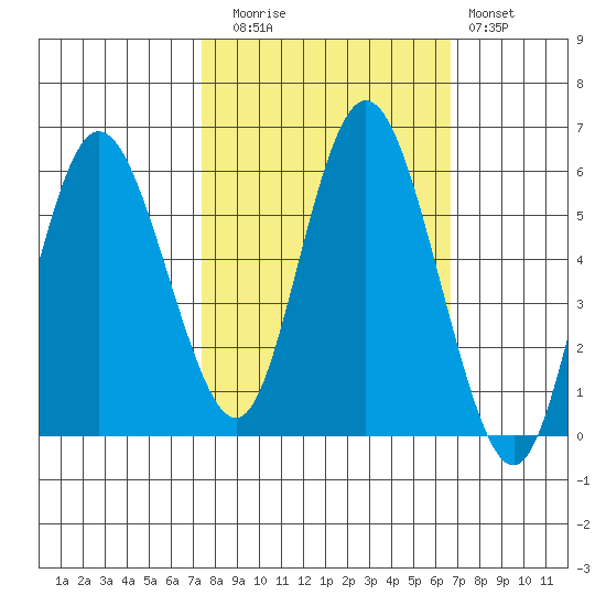 Twin Beach tide chart for Thursday, October 7, 2021