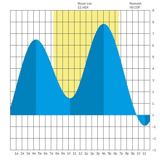 Twin Beach tide chart for Saturday, October 9, 2021