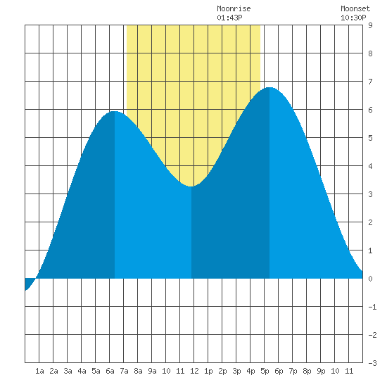 Twin Beach tide chart for Wednesday, November 10, 2021