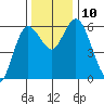 Twin Beach tide chart for Wednesday, November 10, 2021