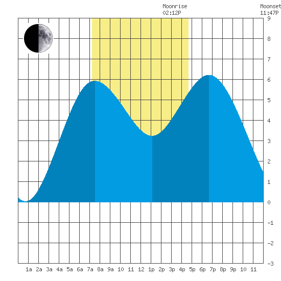 Twin Beach tide chart for Thursday, November 11, 2021