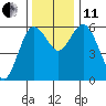 Twin Beach tide chart for Thursday, November 11, 2021