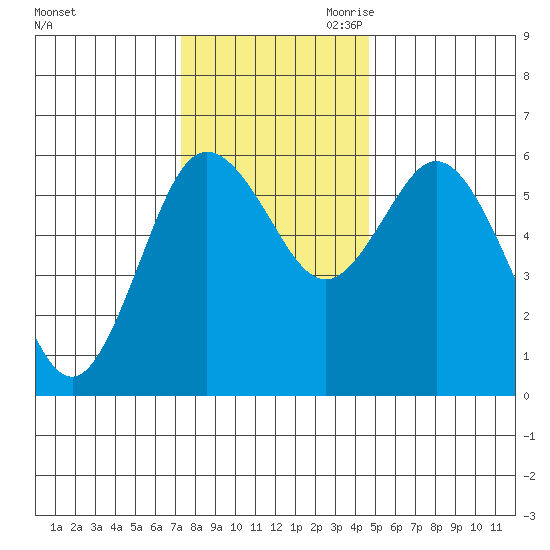 Twin Beach tide chart for Friday, November 12, 2021
