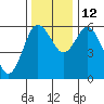Twin Beach tide chart for Friday, November 12, 2021
