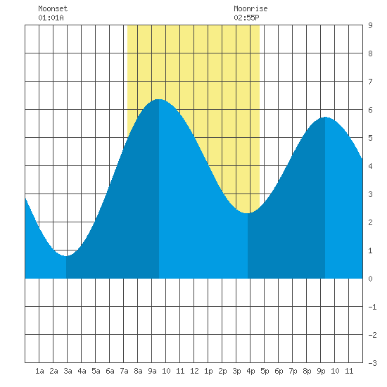 Twin Beach tide chart for Saturday, November 13, 2021