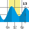 Twin Beach tide chart for Saturday, November 13, 2021