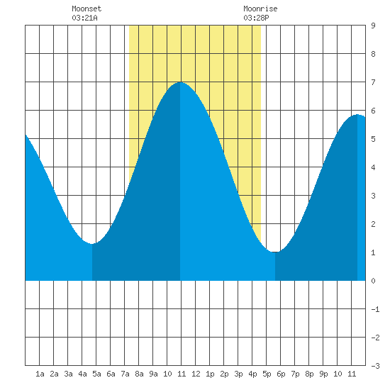 Twin Beach tide chart for Monday, November 15, 2021