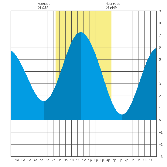 Twin Beach tide chart for Tuesday, November 16, 2021