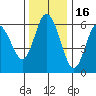 Twin Beach tide chart for Tuesday, November 16, 2021