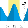 Twin Beach tide chart for Wednesday, November 17, 2021