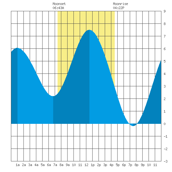 Twin Beach tide chart for Thursday, November 18, 2021