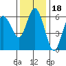 Twin Beach tide chart for Thursday, November 18, 2021
