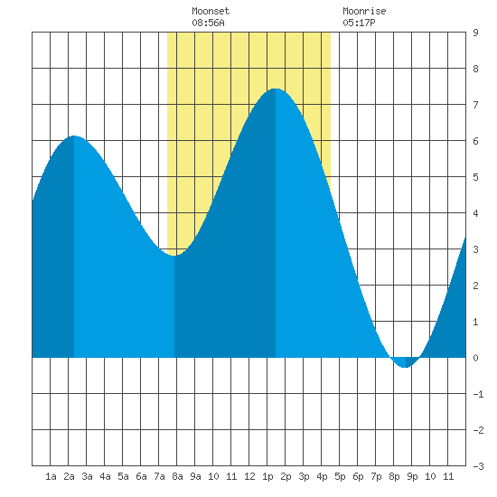 Twin Beach tide chart for Saturday, November 20, 2021