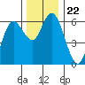 Twin Beach tide chart for Monday, November 22, 2021