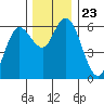 Twin Beach tide chart for Tuesday, November 23, 2021