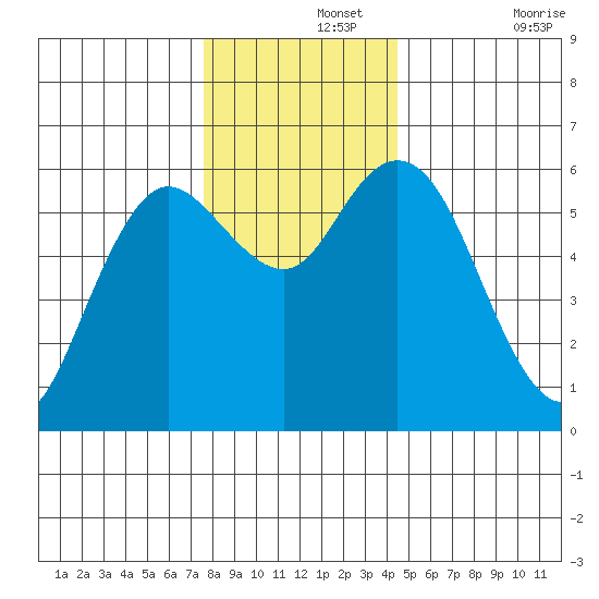 Twin Beach tide chart for Thursday, November 25, 2021