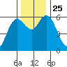 Twin Beach tide chart for Thursday, November 25, 2021