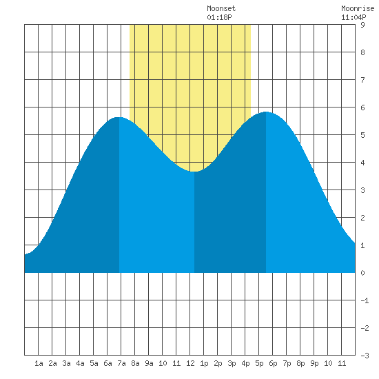 Twin Beach tide chart for Friday, November 26, 2021