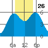 Twin Beach tide chart for Friday, November 26, 2021