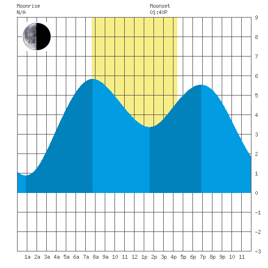 Twin Beach tide chart for Saturday, November 27, 2021