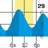 Twin Beach tide chart for Monday, November 29, 2021