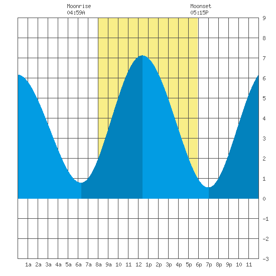Twin Beach tide chart for Tuesday, November 2, 2021