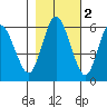 Twin Beach tide chart for Tuesday, November 2, 2021
