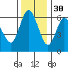 Twin Beach tide chart for Tuesday, November 30, 2021