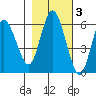 Twin Beach tide chart for Wednesday, November 3, 2021