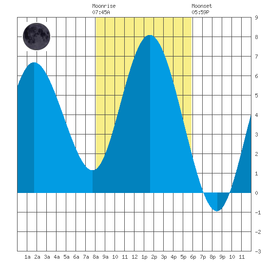 Twin Beach tide chart for Thursday, November 4, 2021