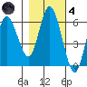 Twin Beach tide chart for Thursday, November 4, 2021