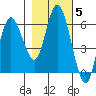 Twin Beach tide chart for Friday, November 5, 2021