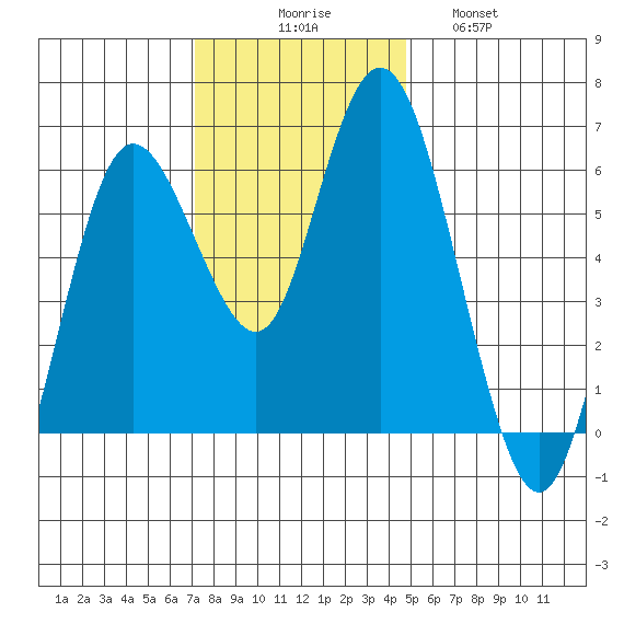 Twin Beach tide chart for Sunday, November 7, 2021