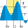 Twin Beach tide chart for Sunday, November 7, 2021