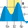 Twin Beach tide chart for Monday, November 8, 2021