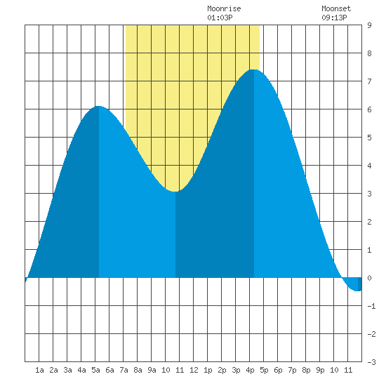 Twin Beach tide chart for Tuesday, November 9, 2021