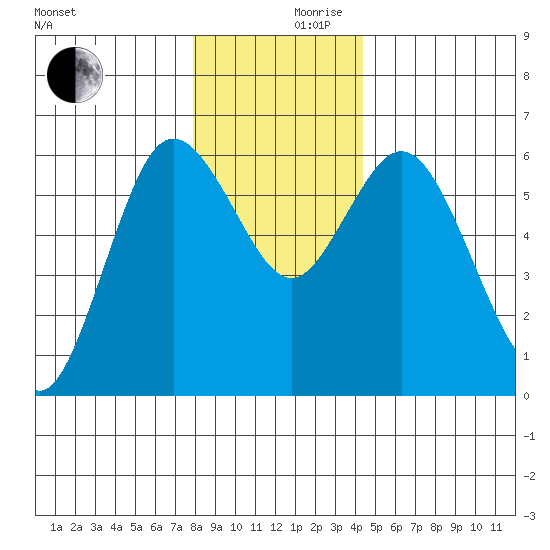 Twin Beach tide chart for Friday, December 10, 2021