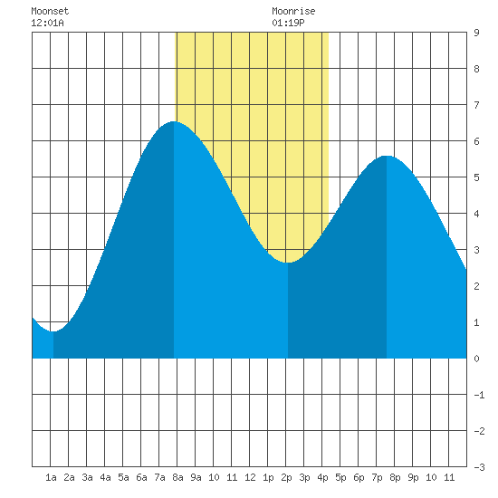 Twin Beach tide chart for Saturday, December 11, 2021