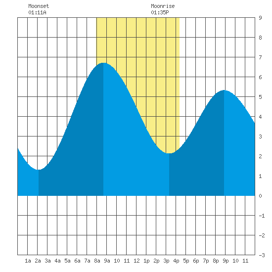 Twin Beach tide chart for Sunday, December 12, 2021
