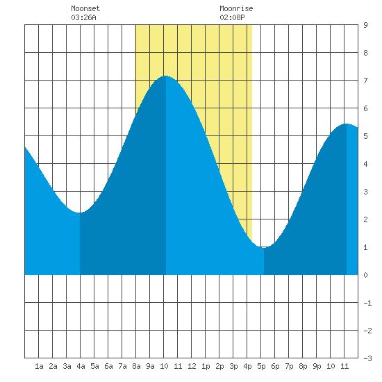 Twin Beach tide chart for Tuesday, December 14, 2021