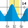 Twin Beach tide chart for Tuesday, December 14, 2021