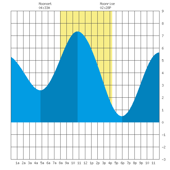 Twin Beach tide chart for Wednesday, December 15, 2021