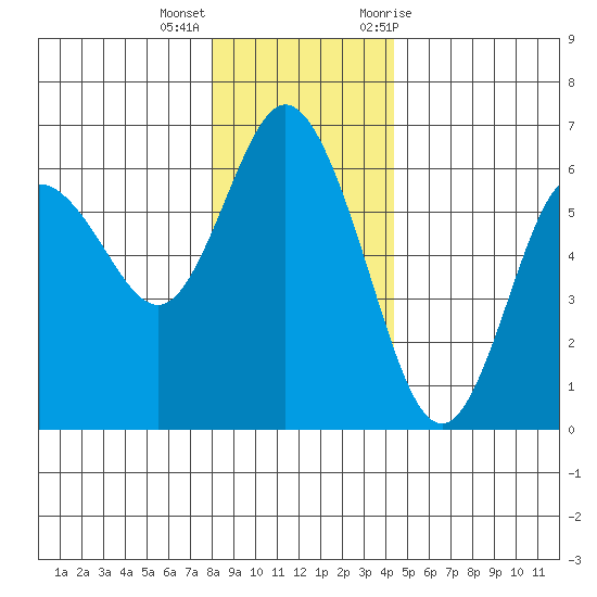 Twin Beach tide chart for Thursday, December 16, 2021