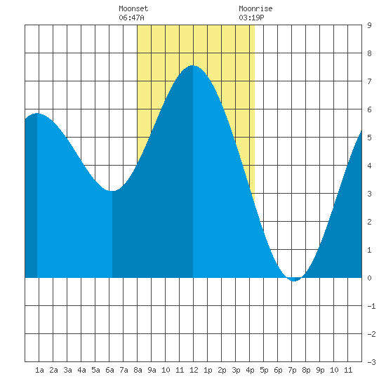 Twin Beach tide chart for Friday, December 17, 2021