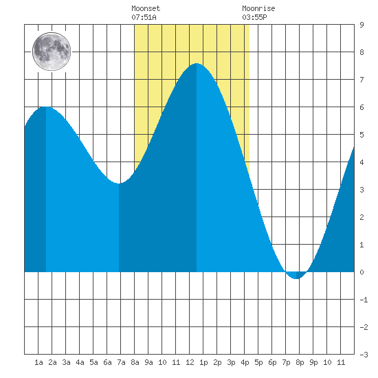 Twin Beach tide chart for Saturday, December 18, 2021