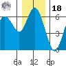 Twin Beach tide chart for Saturday, December 18, 2021