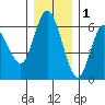 Twin Beach tide chart for Wednesday, December 1, 2021