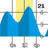 Twin Beach tide chart for Tuesday, December 21, 2021
